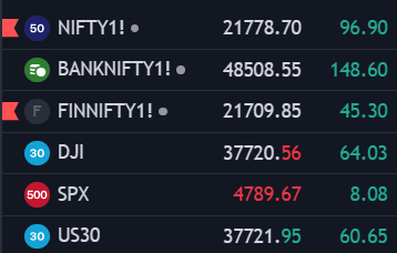 Indian and US Indexes like NIFTY, BankNifty, FINNIFY