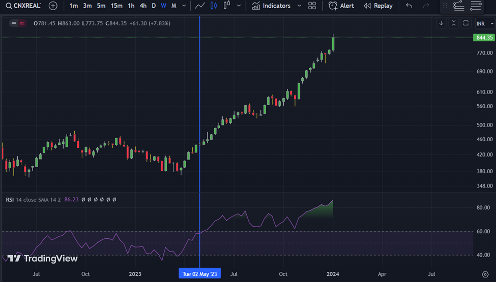 NIFTY REALITY WEEKLY CHART