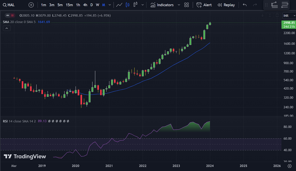 HAL STOCK MONTHLY CHART