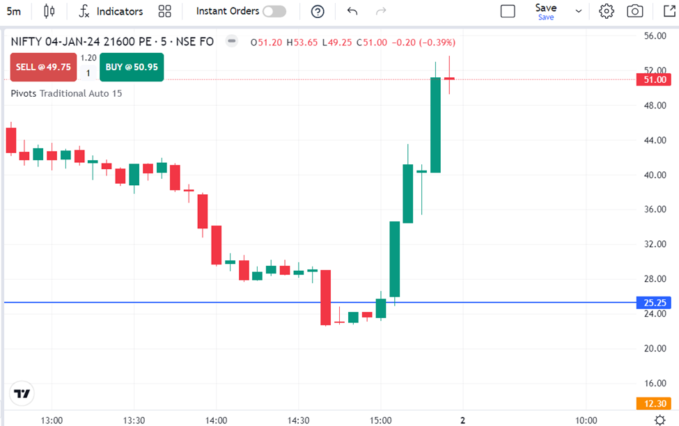 NIFTY 21600 PE Chart 5 minutes
